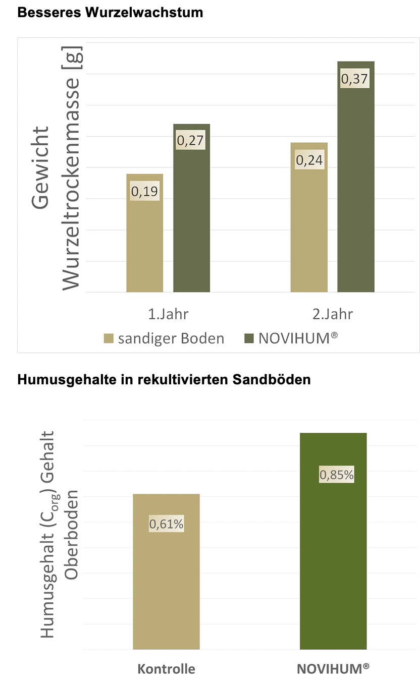 Novihum permanent humus